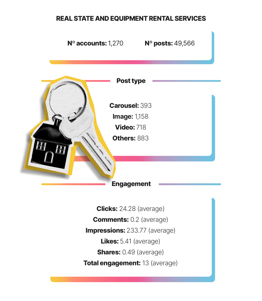 Real State LinkedIn Industry Data
